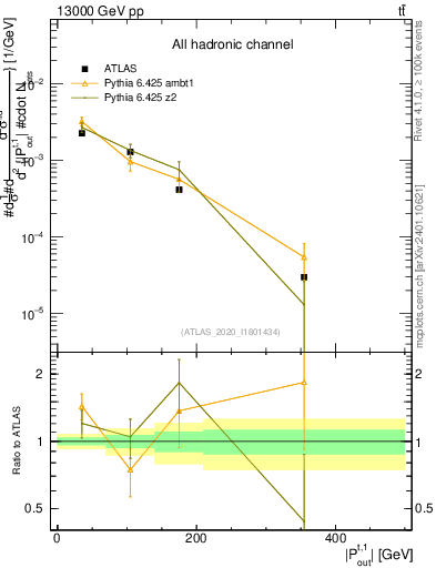 Plot of top.pout in 13000 GeV pp collisions