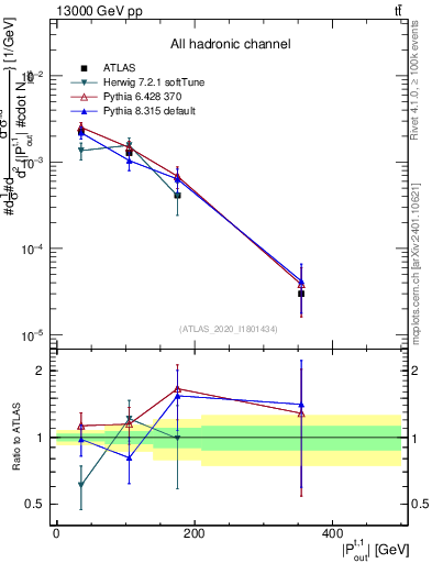 Plot of top.pout in 13000 GeV pp collisions