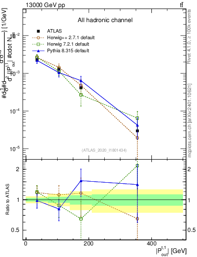 Plot of top.pout in 13000 GeV pp collisions