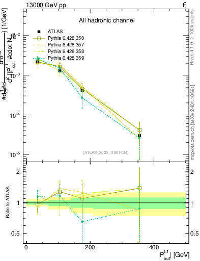 Plot of top.pout in 13000 GeV pp collisions