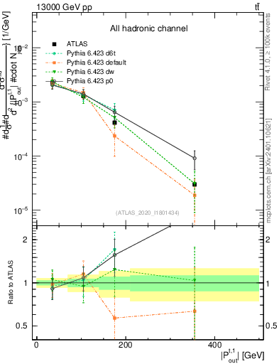 Plot of top.pout in 13000 GeV pp collisions