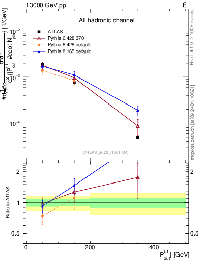 Plot of top.pout in 13000 GeV pp collisions