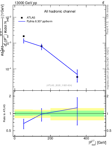 Plot of top.pout in 13000 GeV pp collisions