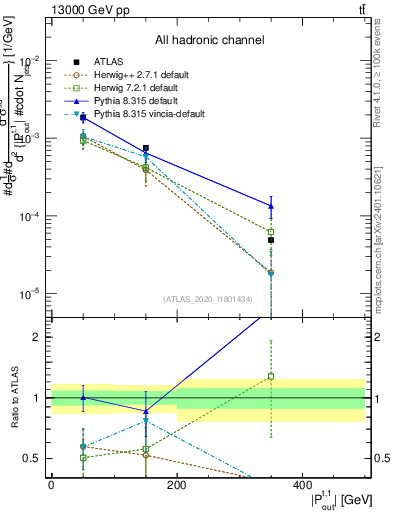 Plot of top.pout in 13000 GeV pp collisions