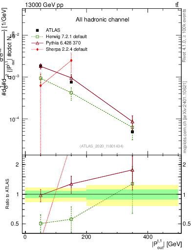 Plot of top.pout in 13000 GeV pp collisions