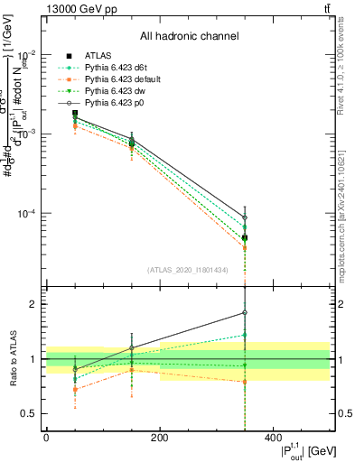 Plot of top.pout in 13000 GeV pp collisions
