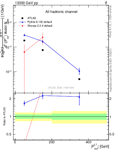 Plot of top.pout in 13000 GeV pp collisions