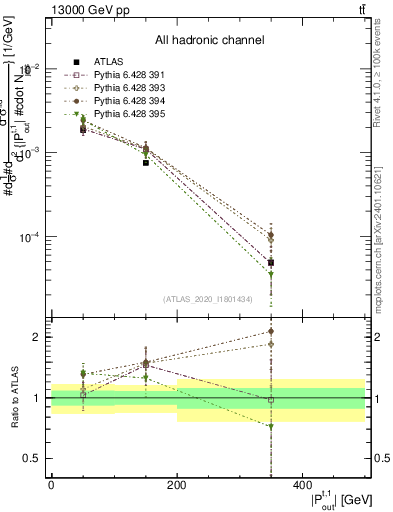 Plot of top.pout in 13000 GeV pp collisions