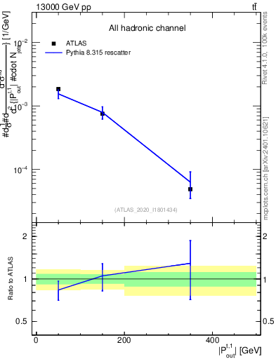 Plot of top.pout in 13000 GeV pp collisions