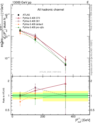 Plot of top.pout in 13000 GeV pp collisions