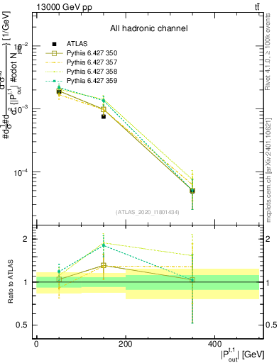 Plot of top.pout in 13000 GeV pp collisions