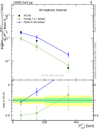 Plot of top.pout in 13000 GeV pp collisions