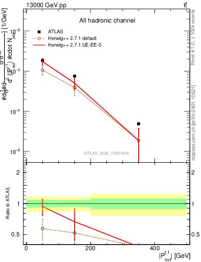 Plot of top.pout in 13000 GeV pp collisions
