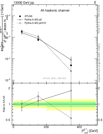 Plot of top.pout in 13000 GeV pp collisions