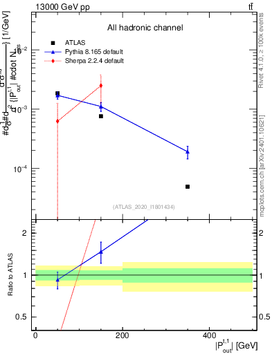 Plot of top.pout in 13000 GeV pp collisions