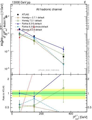 Plot of top.pout in 13000 GeV pp collisions