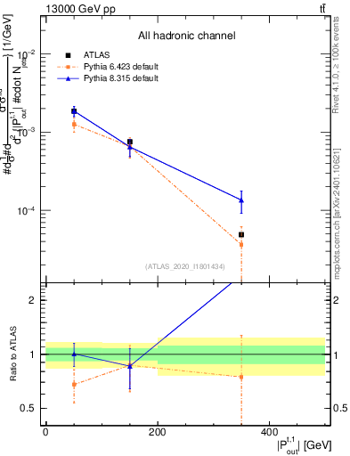 Plot of top.pout in 13000 GeV pp collisions