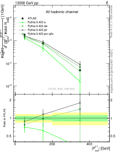 Plot of top.pout in 13000 GeV pp collisions