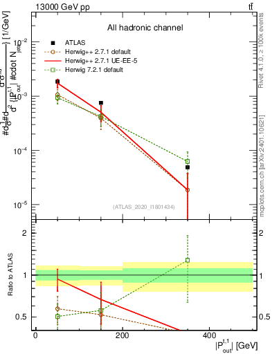 Plot of top.pout in 13000 GeV pp collisions