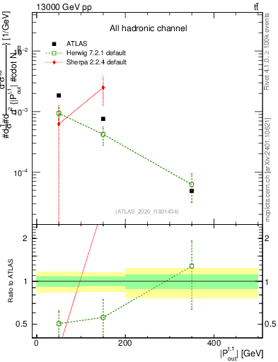 Plot of top.pout in 13000 GeV pp collisions