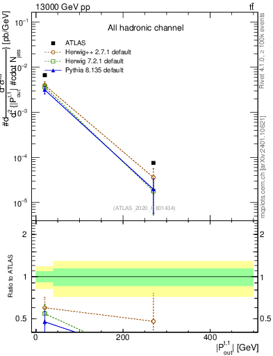 Plot of top.pout in 13000 GeV pp collisions