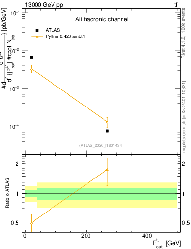 Plot of top.pout in 13000 GeV pp collisions