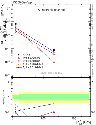 Plot of top.pout in 13000 GeV pp collisions