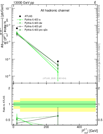 Plot of top.pout in 13000 GeV pp collisions