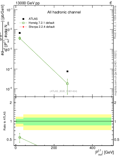 Plot of top.pout in 13000 GeV pp collisions