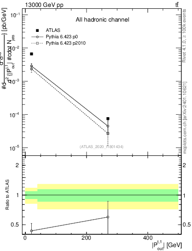 Plot of top.pout in 13000 GeV pp collisions