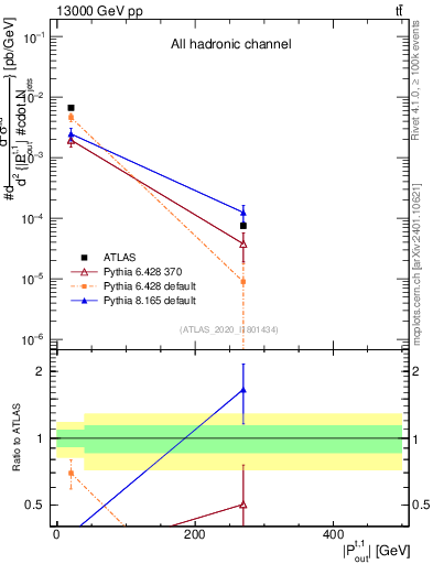 Plot of top.pout in 13000 GeV pp collisions
