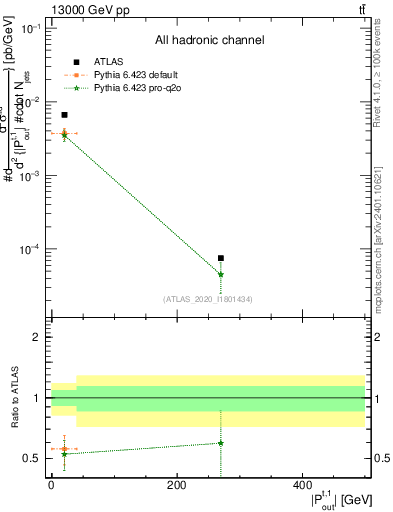 Plot of top.pout in 13000 GeV pp collisions