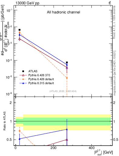 Plot of top.pout in 13000 GeV pp collisions