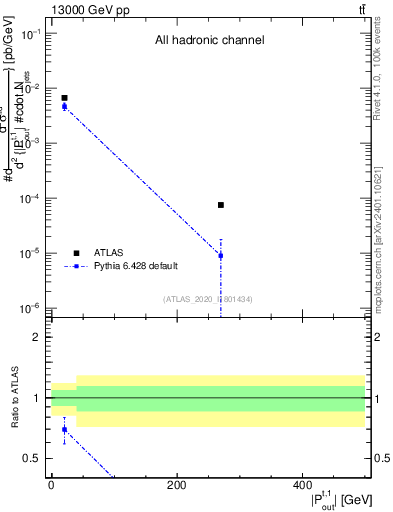 Plot of top.pout in 13000 GeV pp collisions