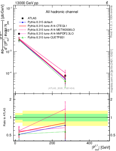 Plot of top.pout in 13000 GeV pp collisions