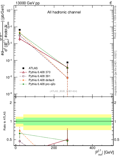 Plot of top.pout in 13000 GeV pp collisions