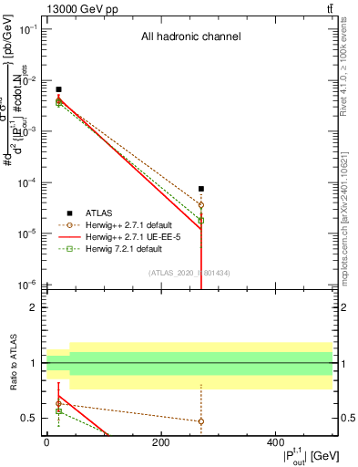 Plot of top.pout in 13000 GeV pp collisions