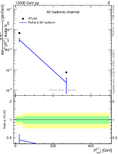 Plot of top.pout in 13000 GeV pp collisions
