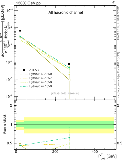 Plot of top.pout in 13000 GeV pp collisions