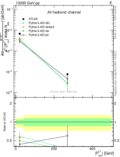 Plot of top.pout in 13000 GeV pp collisions