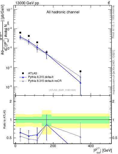 Plot of top.pout in 13000 GeV pp collisions