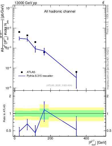 Plot of top.pout in 13000 GeV pp collisions