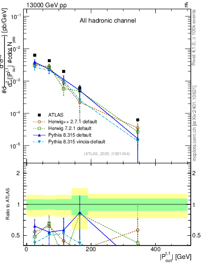 Plot of top.pout in 13000 GeV pp collisions