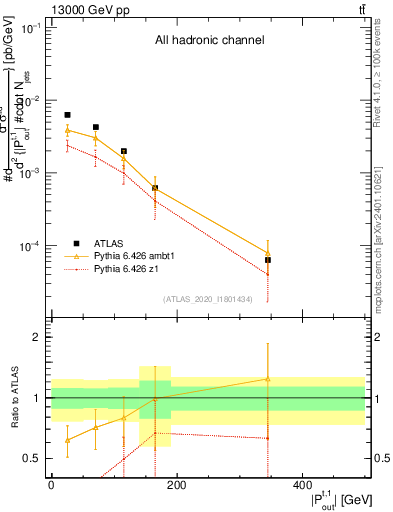 Plot of top.pout in 13000 GeV pp collisions