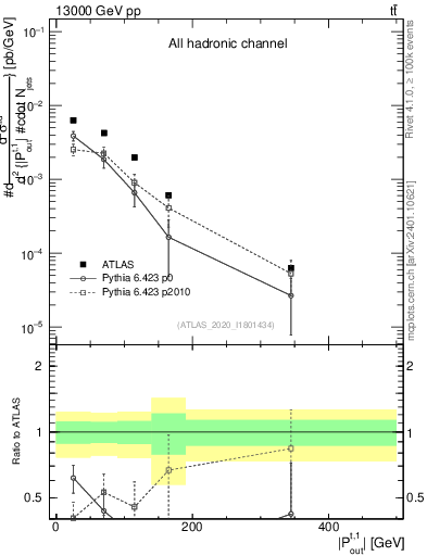 Plot of top.pout in 13000 GeV pp collisions