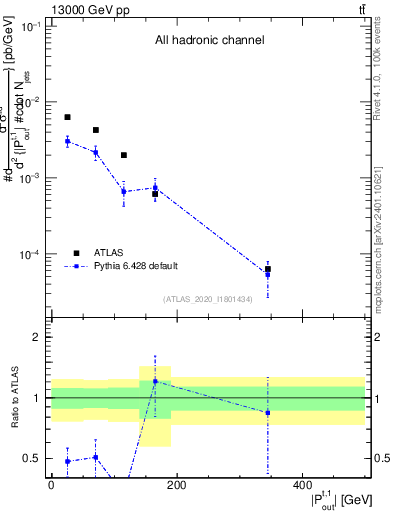 Plot of top.pout in 13000 GeV pp collisions