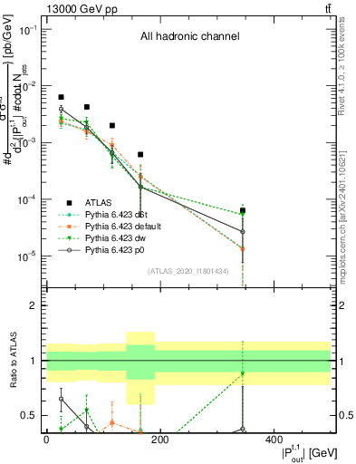 Plot of top.pout in 13000 GeV pp collisions