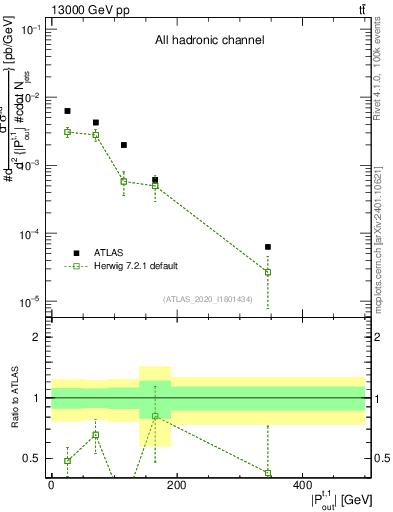 Plot of top.pout in 13000 GeV pp collisions