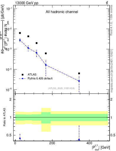 Plot of top.pout in 13000 GeV pp collisions