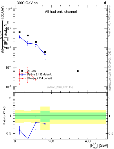 Plot of top.pout in 13000 GeV pp collisions